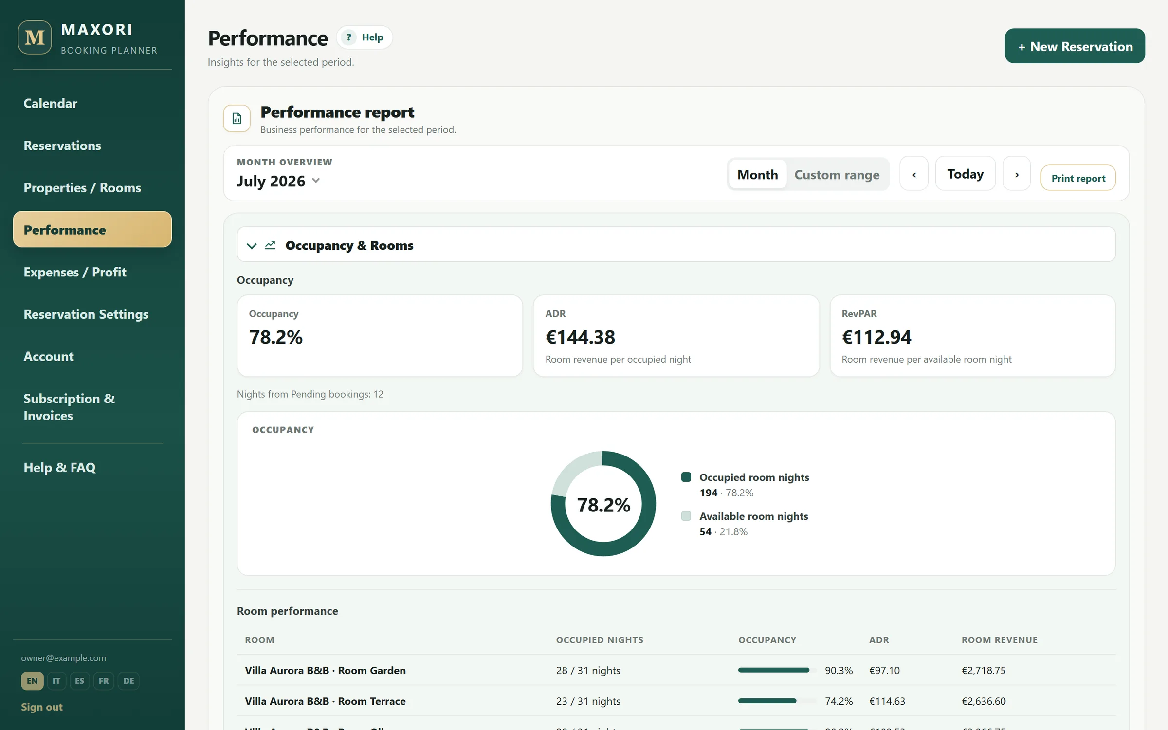 Performance report with occupancy, ADR, RevPAR and per-room results for the month